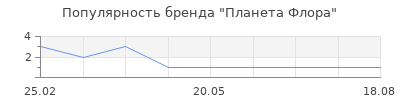 Популярность Планета Флора