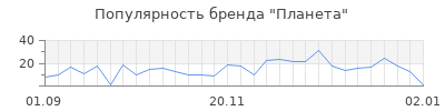 Популярность планета