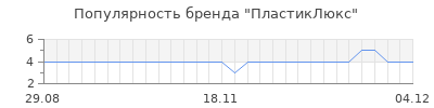 Популярность ПластикЛюкс