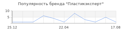 Популярность Пластикэксперт