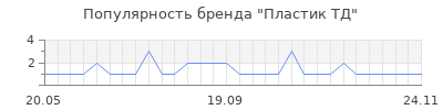 Популярность пластик тд