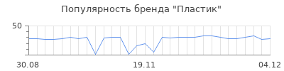 Популярность пластик