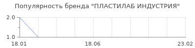 Популярность ПЛАСТИЛАБ ИНДУСТРИЯ