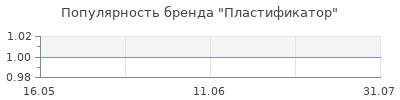 Популярность Пластификатор