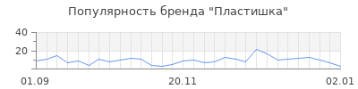 Популярность пластишка