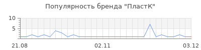 Популярность пластк