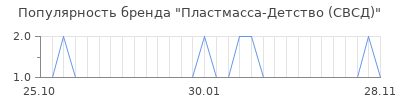 Популярность пластмасса детство свсд