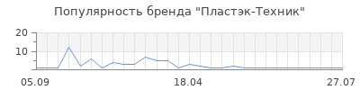 Популярность пластэк техник