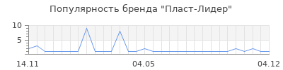 Популярность пласт лидер