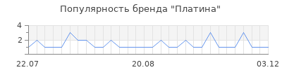 Популярность платина