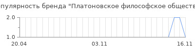 Популярность платоновское философское общество