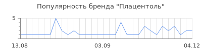 Популярность плацентоль