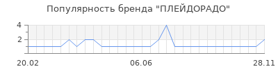 Популярность плейдорадо