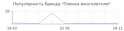 Популярность Пленка многолетняя