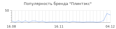 Популярность плинтэкс