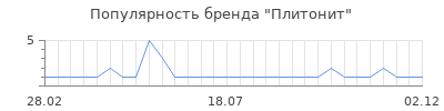 Популярность плитонит