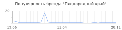 Популярность плодородный край