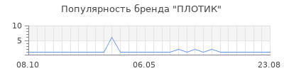 Популярность ПЛОТИК