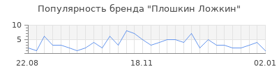 Популярность Плошкин Ложкин