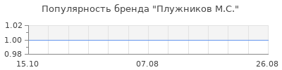 Популярность плужников м с
