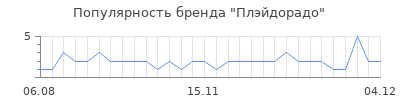 Популярность плэйдорадо