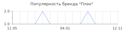 Популярность Плэн