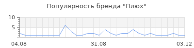 Популярность плюх