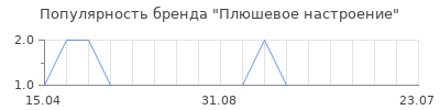 Популярность Плюшевое настроение