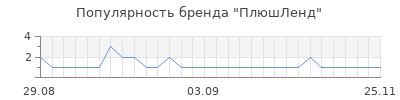 Популярность плюшленд