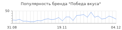 Популярность победа вкуса