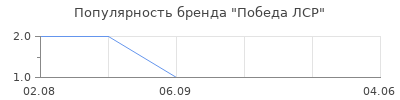 Популярность Победа ЛСР