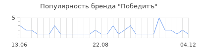 Популярность победитъ
