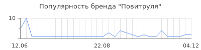 Популярность повитруля