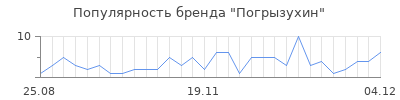 Популярность погрызухин