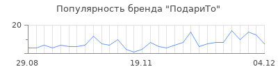 Популярность ПодариТо
