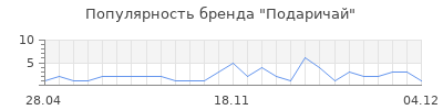 Популярность Подаричай