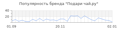 Популярность подари чай ру