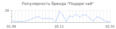 Популярность Подари чай