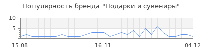 Популярность подарки и сувениры