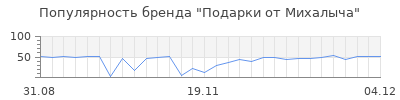 Популярность Подарки от Михалыча