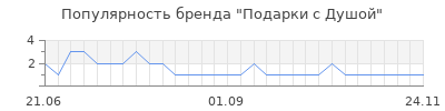 Популярность Подарки с Душой