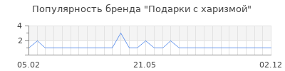 Популярность Подарки с харизмой