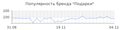 Популярность Подарки