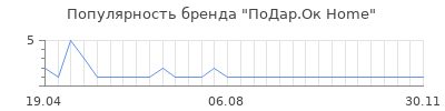 Популярность ПоДар.Ок Home