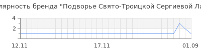 Популярность подворье свято троицкой сергиевой лавры