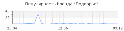 Популярность подворье