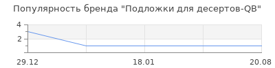 Популярность Подложки для десертов-QB