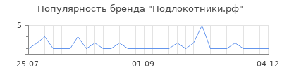 Популярность Подлокотники.рф