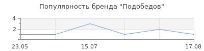 Популярность Подобедов