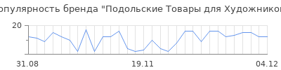 Популярность подольские товары для художников